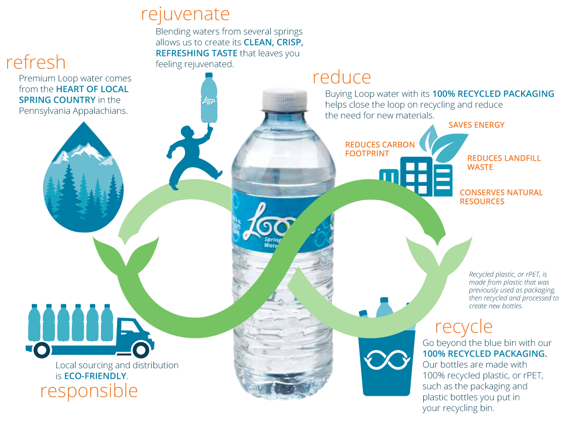 Recycled and Purified Water